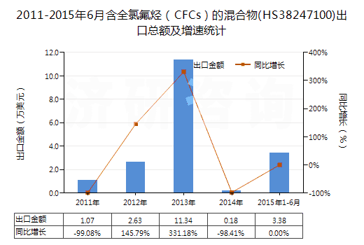 2011-2015年6月含全氯氟烴(CFCs)的混合物(HS38247100)出口總額及增速統(tǒng)計 2011-2015年6月含全氯氟烴(CFCs)的混合物(HS38247100)出口總額及增速統(tǒng)計